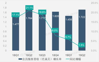 財(cái)報(bào)圖解 車(chē)好多股權(quán)投資收益激增，驅(qū)動(dòng)58同城第二季凈利潤(rùn)大幅提升